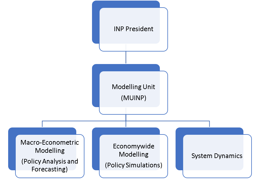 The Modelling Unit at the Institute of National Planning (MUINP)-hierarchy
