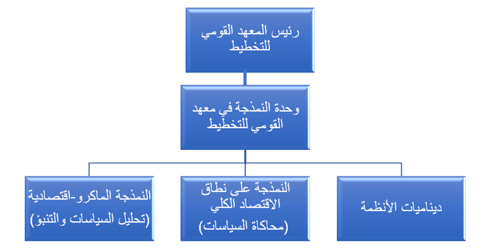 وحدة النمذجة في معهد القومي للتخطيط (MUINP)